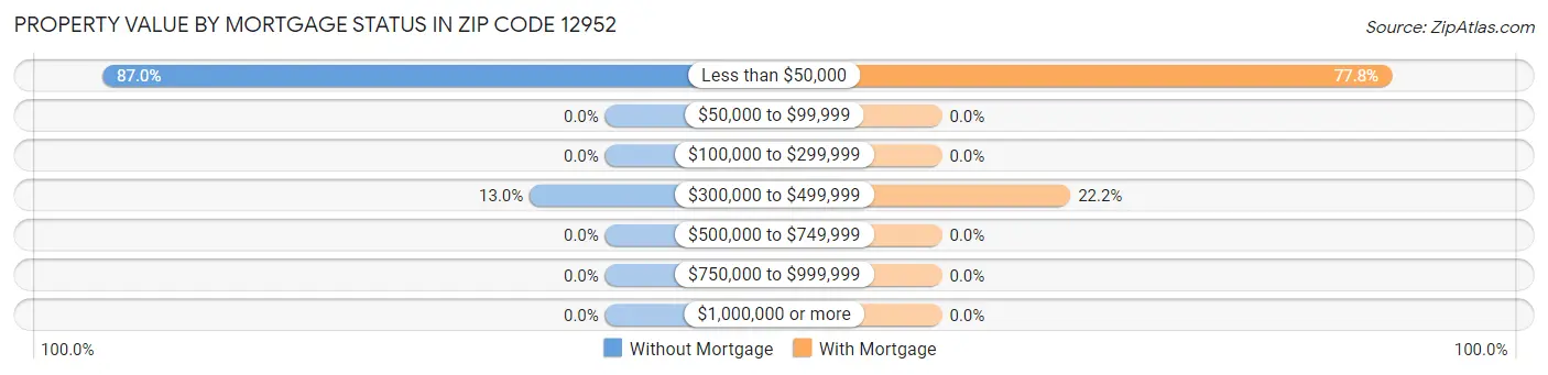 Property Value by Mortgage Status in Zip Code 12952