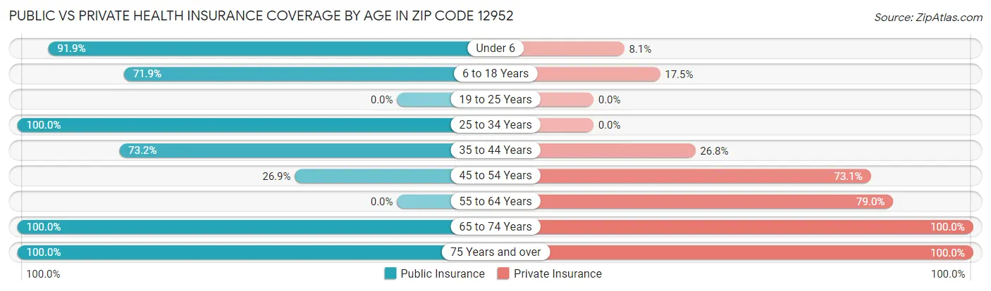 Public vs Private Health Insurance Coverage by Age in Zip Code 12952