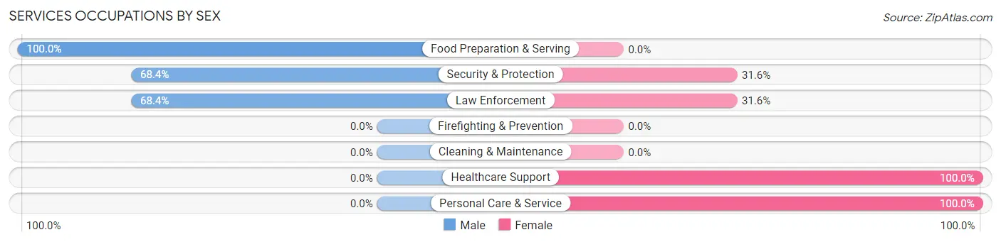 Services Occupations by Sex in Zip Code 12952