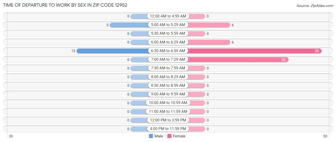 Time of Departure to Work by Sex in Zip Code 12952
