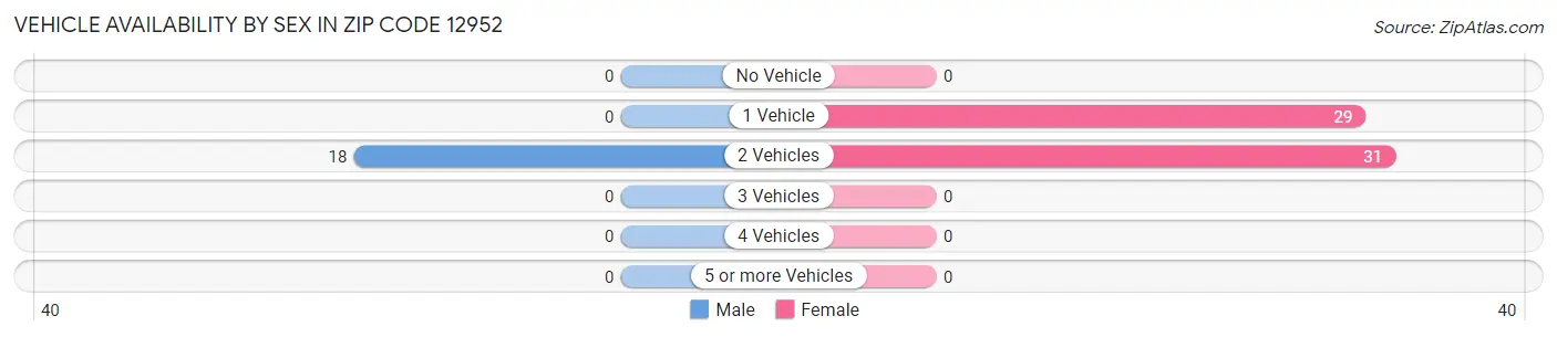 Vehicle Availability by Sex in Zip Code 12952
