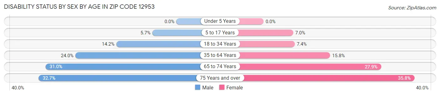 Disability Status by Sex by Age in Zip Code 12953