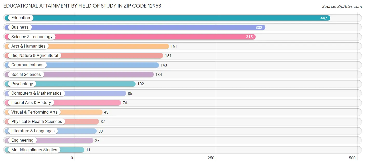 Educational Attainment by Field of Study in Zip Code 12953