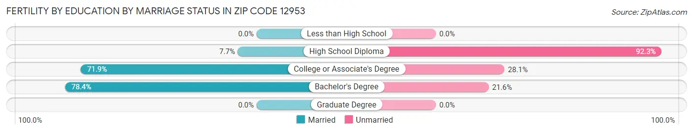 Female Fertility by Education by Marriage Status in Zip Code 12953