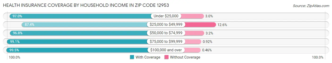 Health Insurance Coverage by Household Income in Zip Code 12953