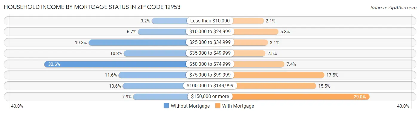 Household Income by Mortgage Status in Zip Code 12953