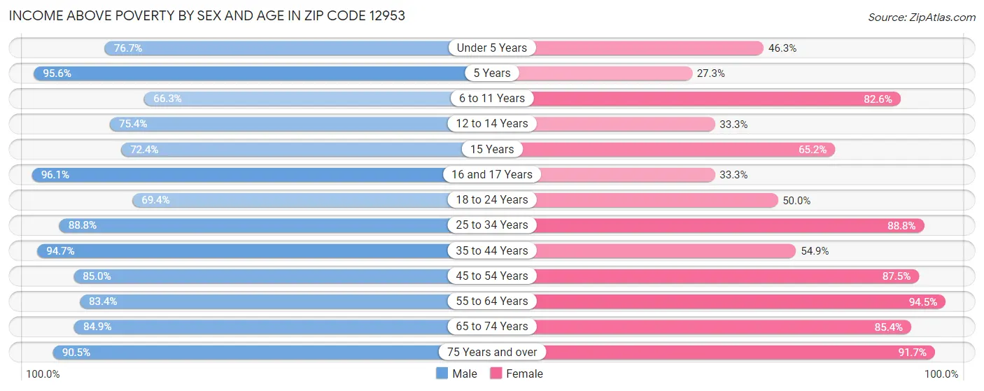 Income Above Poverty by Sex and Age in Zip Code 12953