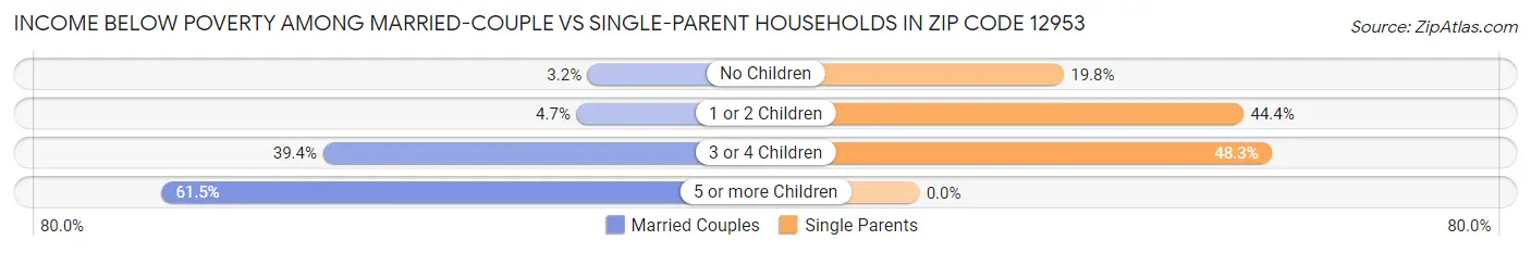 Income Below Poverty Among Married-Couple vs Single-Parent Households in Zip Code 12953