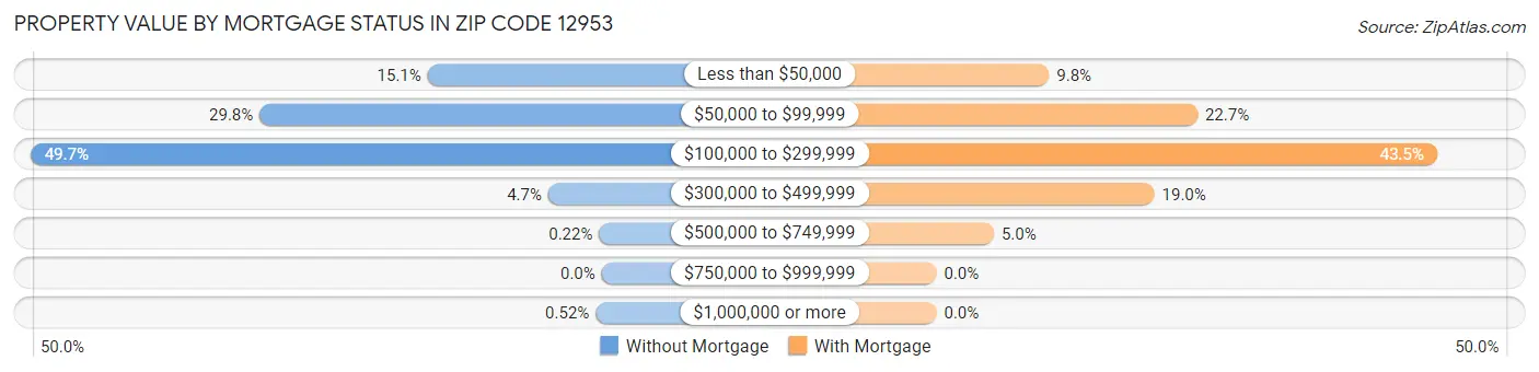 Property Value by Mortgage Status in Zip Code 12953