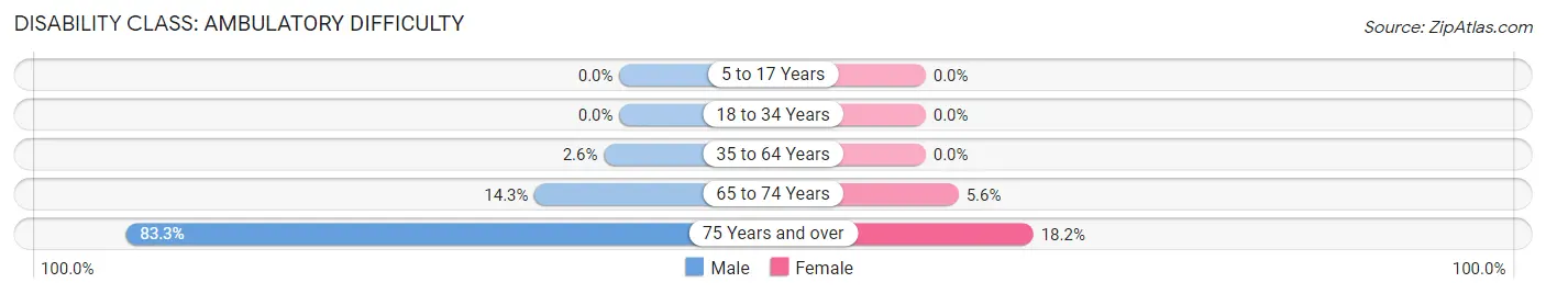 Disability in Zip Code 12955: <span>Ambulatory Difficulty</span>