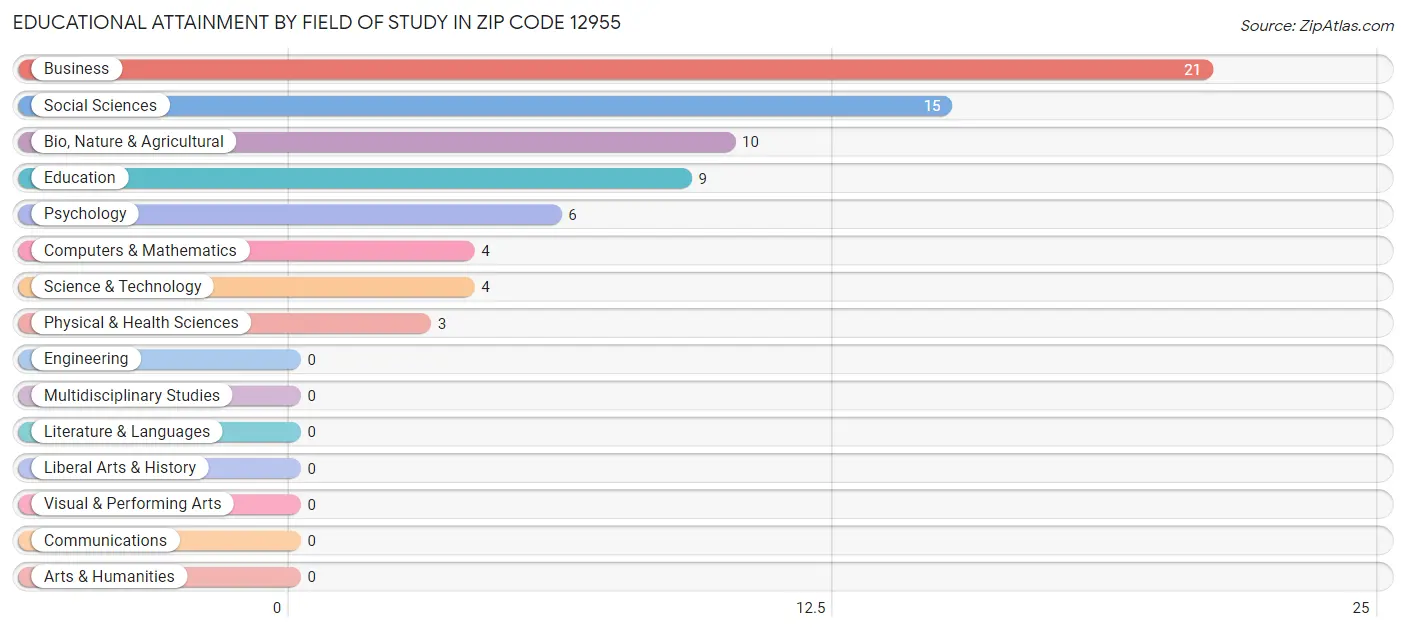 Educational Attainment by Field of Study in Zip Code 12955
