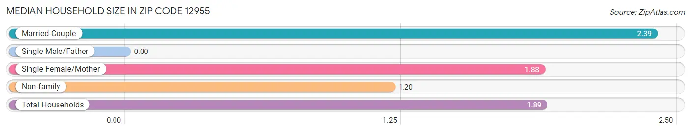 Median Household Size in Zip Code 12955