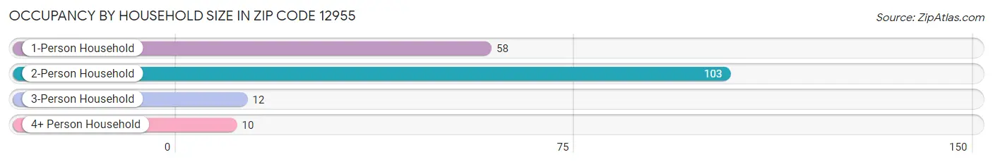 Occupancy by Household Size in Zip Code 12955