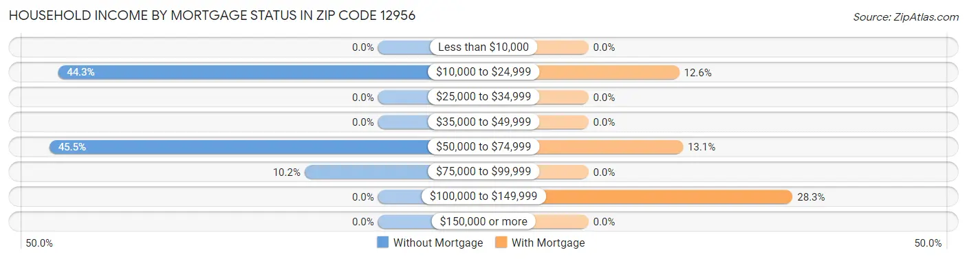 Household Income by Mortgage Status in Zip Code 12956