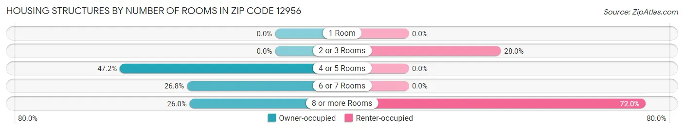 Housing Structures by Number of Rooms in Zip Code 12956