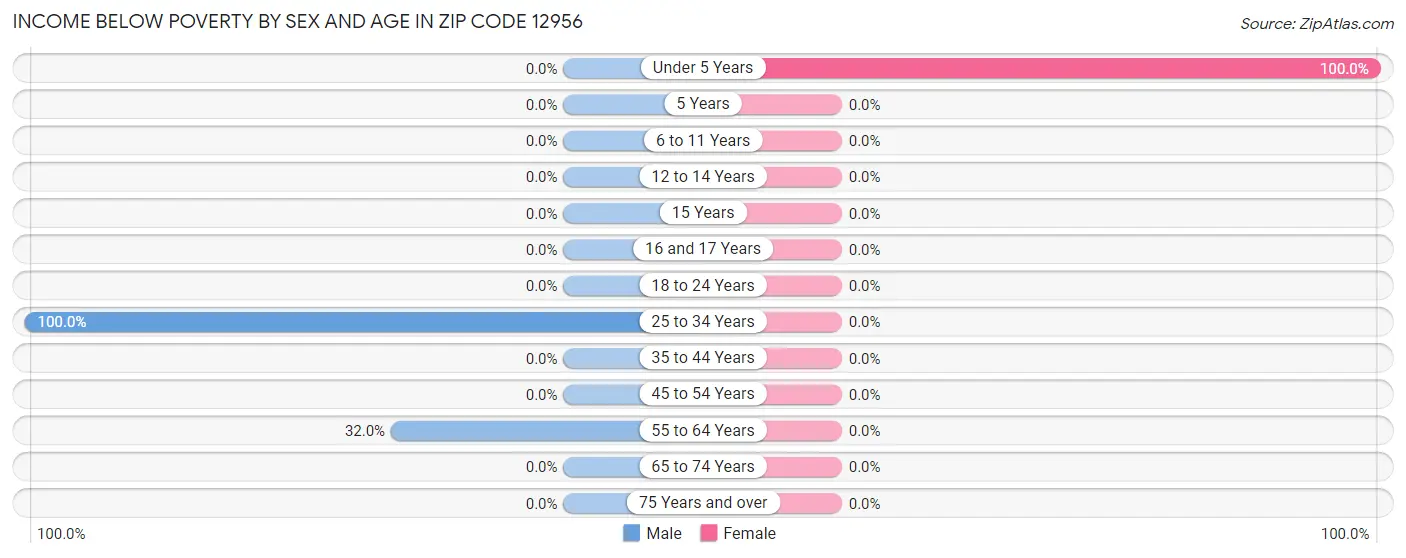 Income Below Poverty by Sex and Age in Zip Code 12956