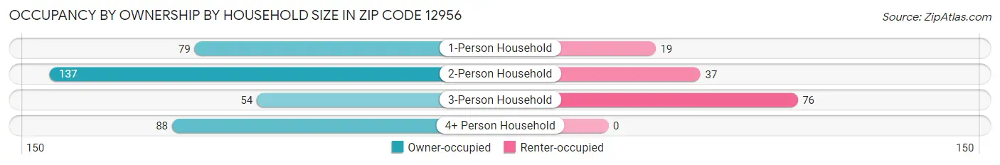 Occupancy by Ownership by Household Size in Zip Code 12956