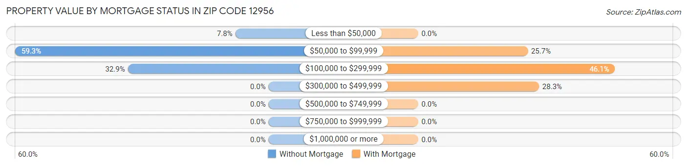 Property Value by Mortgage Status in Zip Code 12956