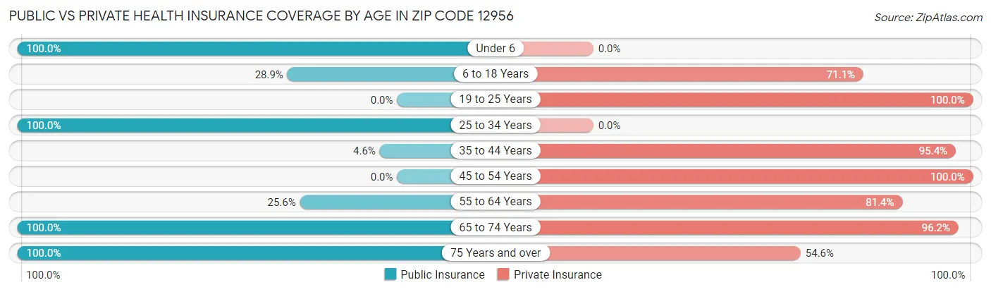 Public vs Private Health Insurance Coverage by Age in Zip Code 12956
