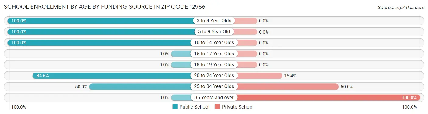 School Enrollment by Age by Funding Source in Zip Code 12956