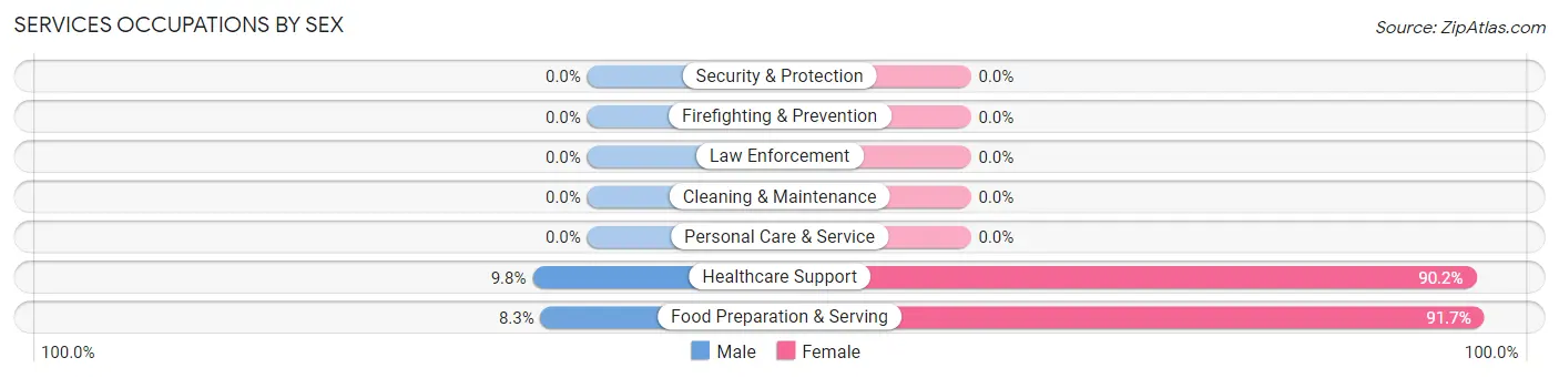 Services Occupations by Sex in Zip Code 12956