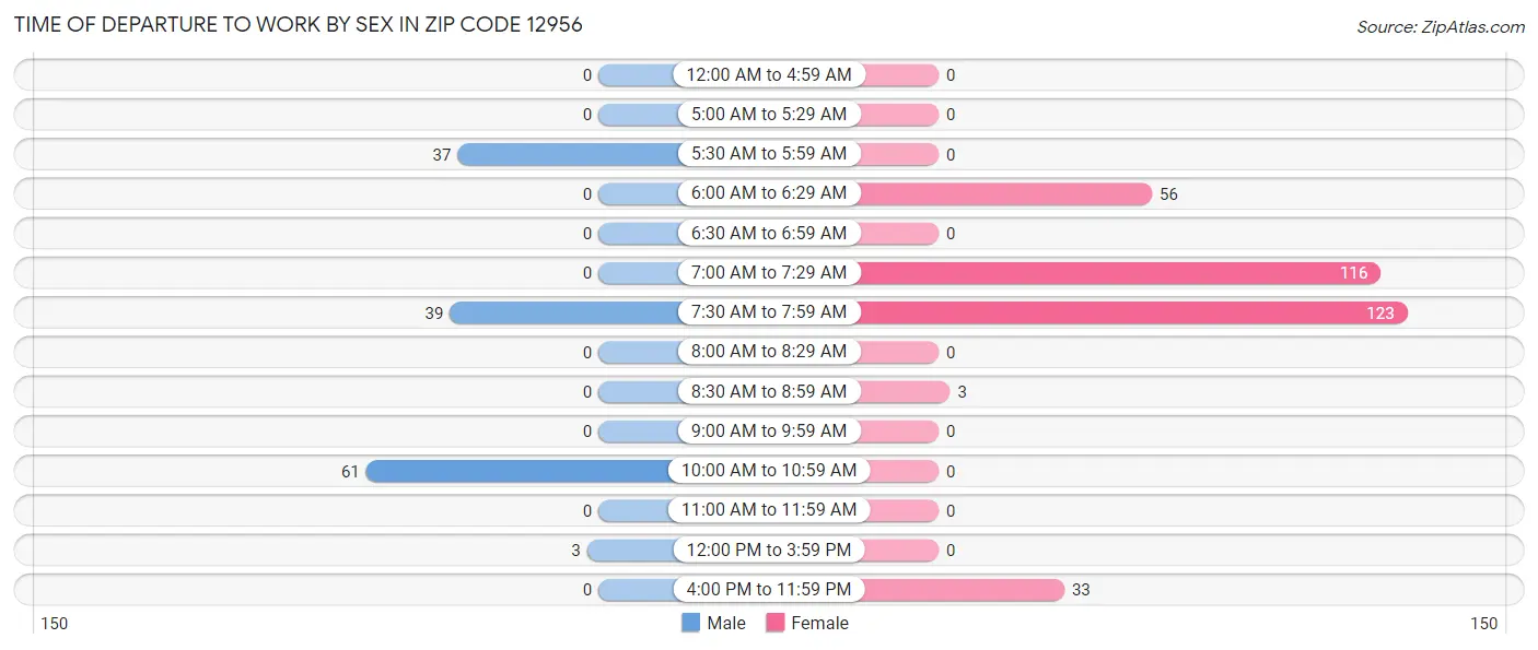 Time of Departure to Work by Sex in Zip Code 12956