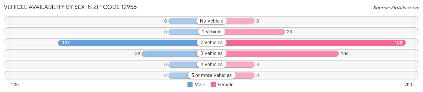 Vehicle Availability by Sex in Zip Code 12956