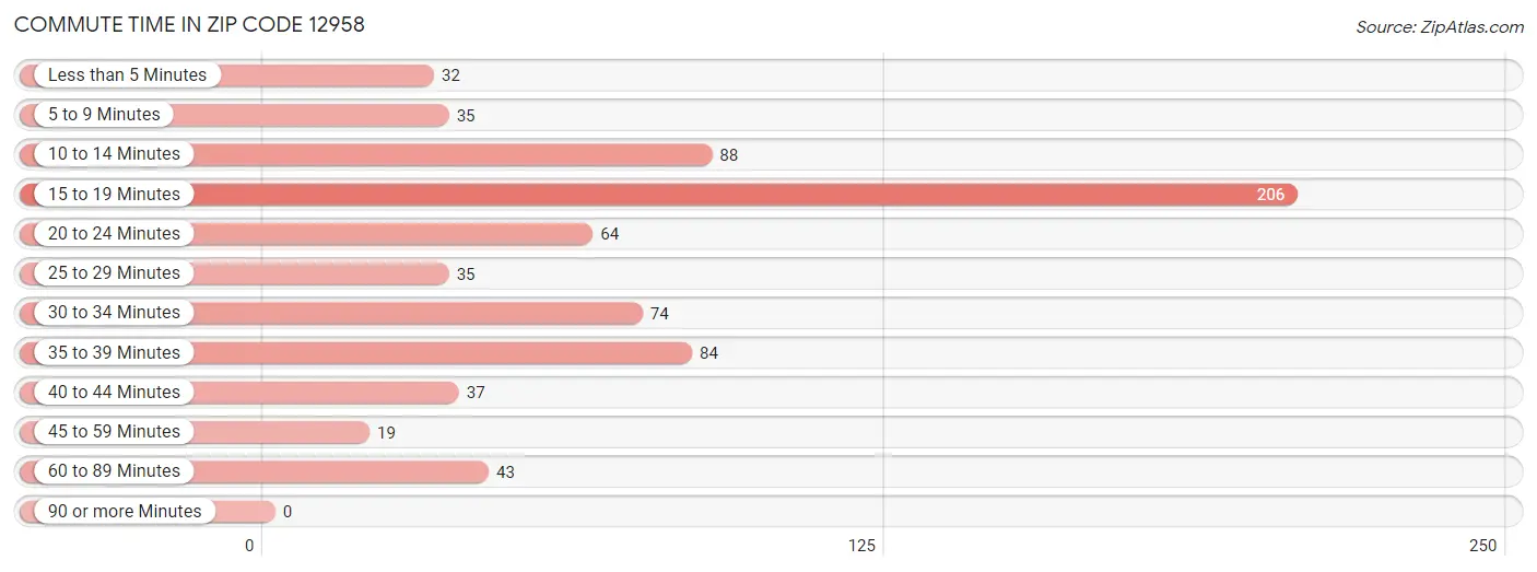 Commute Time in Zip Code 12958