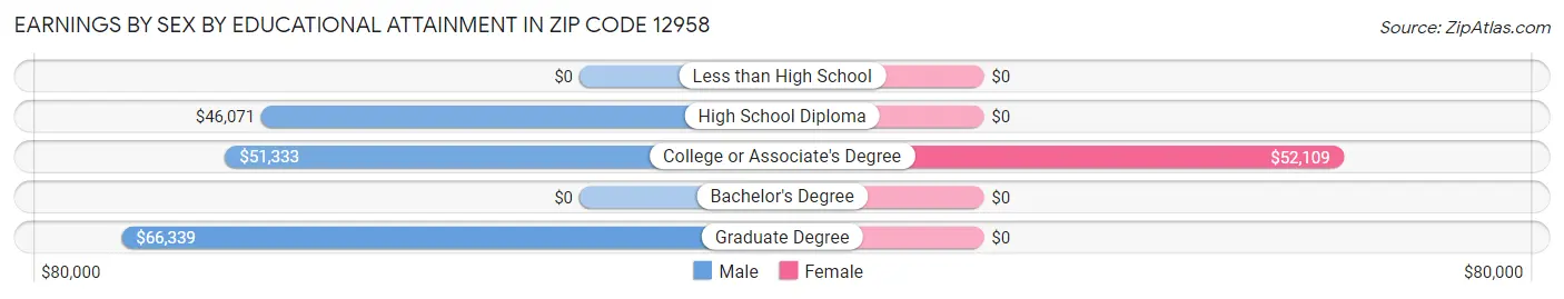 Earnings by Sex by Educational Attainment in Zip Code 12958
