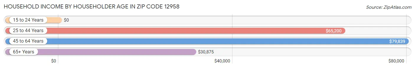 Household Income by Householder Age in Zip Code 12958