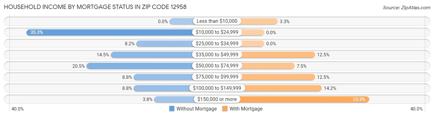 Household Income by Mortgage Status in Zip Code 12958