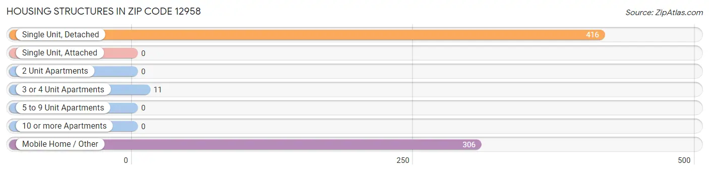 Housing Structures in Zip Code 12958