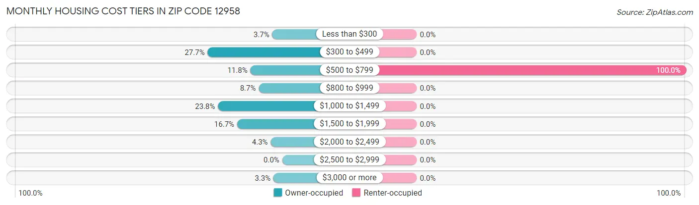 Monthly Housing Cost Tiers in Zip Code 12958