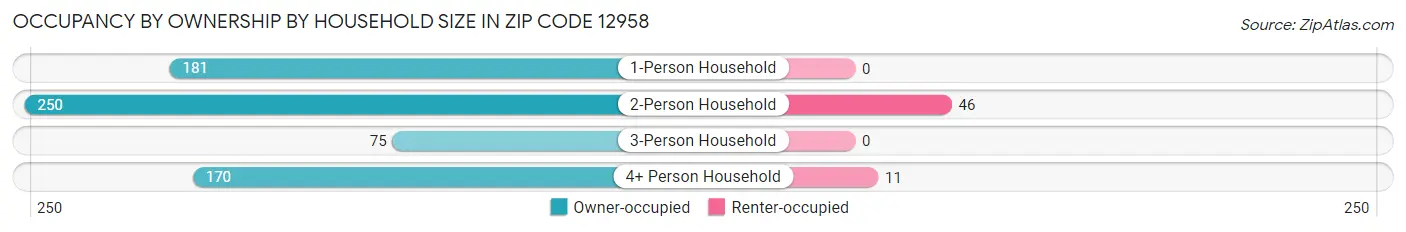 Occupancy by Ownership by Household Size in Zip Code 12958