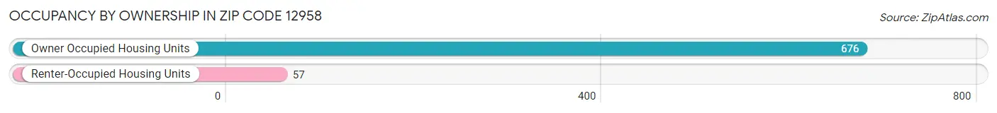 Occupancy by Ownership in Zip Code 12958