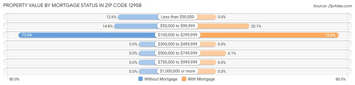 Property Value by Mortgage Status in Zip Code 12958