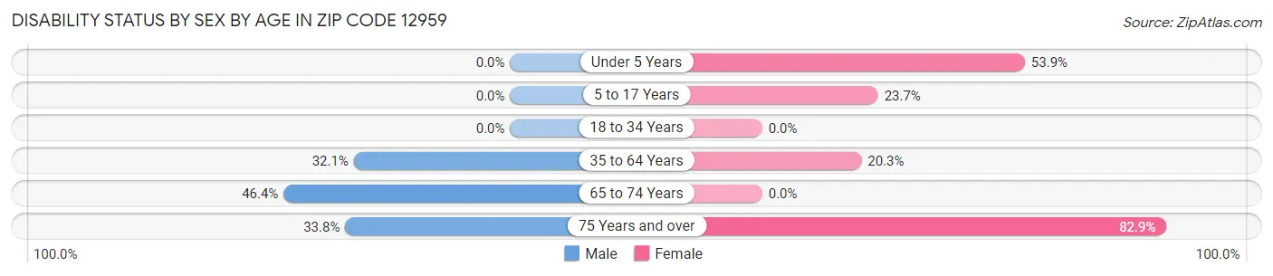 Disability Status by Sex by Age in Zip Code 12959