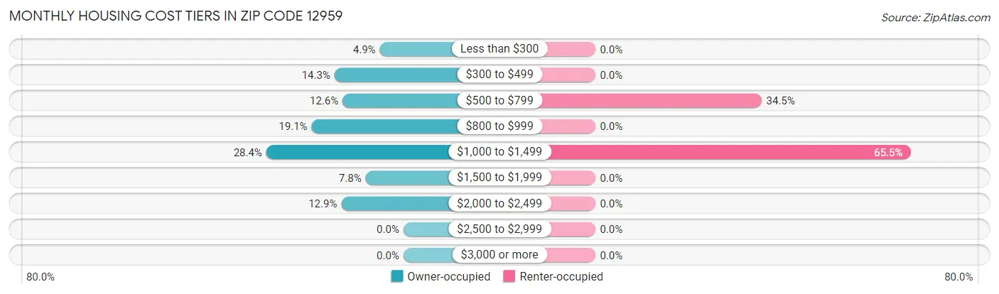 Monthly Housing Cost Tiers in Zip Code 12959