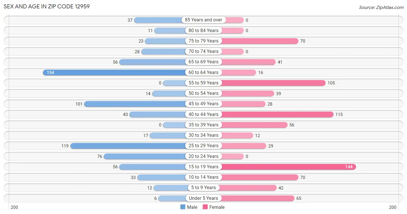 Sex and Age in Zip Code 12959