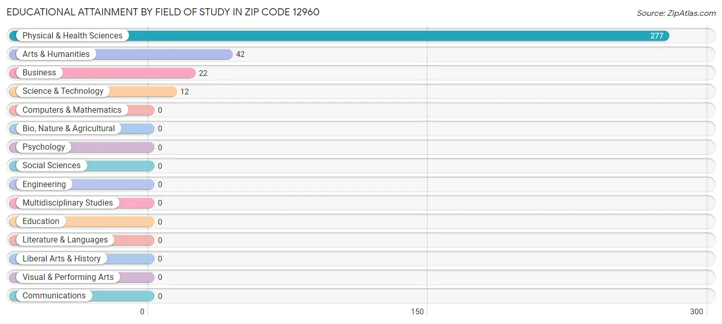 Educational Attainment by Field of Study in Zip Code 12960