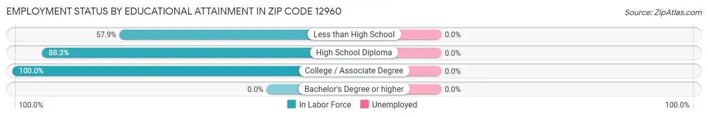 Employment Status by Educational Attainment in Zip Code 12960