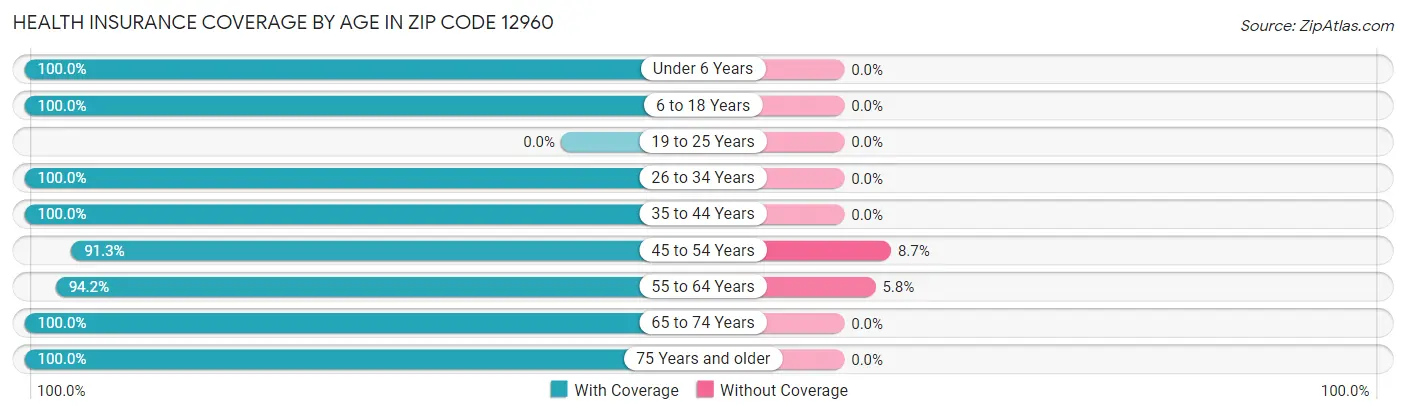 Health Insurance Coverage by Age in Zip Code 12960