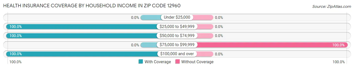 Health Insurance Coverage by Household Income in Zip Code 12960