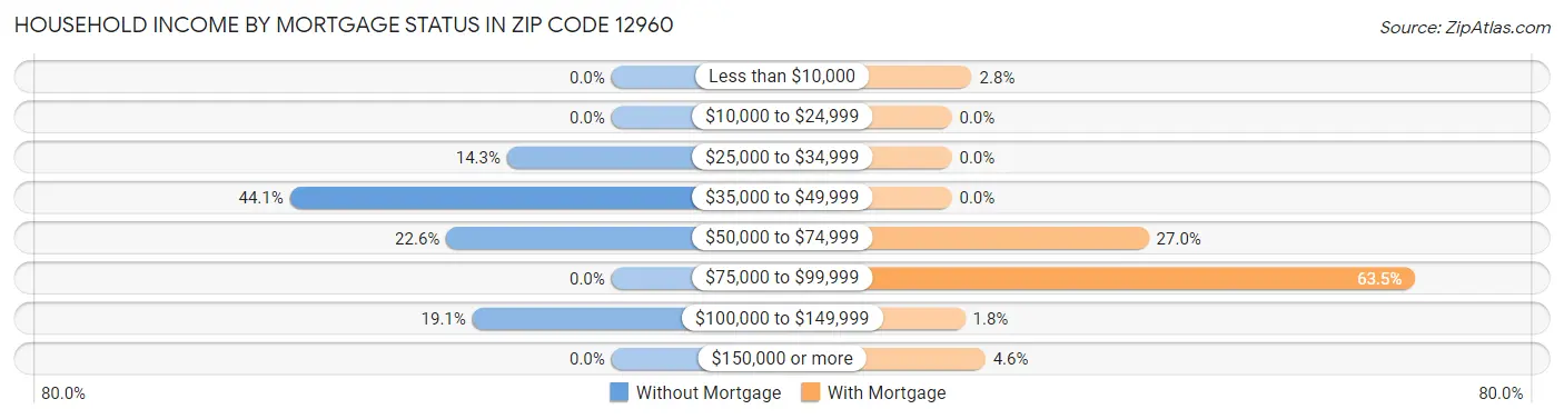 Household Income by Mortgage Status in Zip Code 12960
