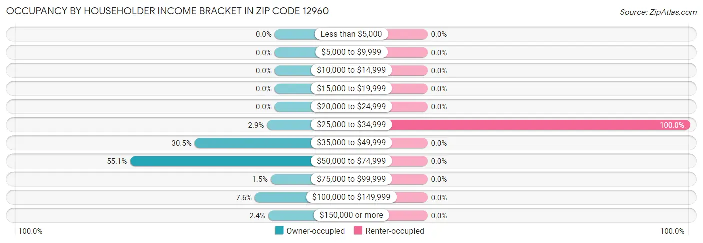 Occupancy by Householder Income Bracket in Zip Code 12960