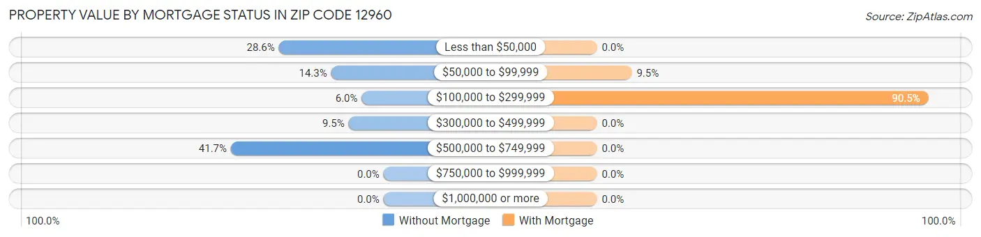 Property Value by Mortgage Status in Zip Code 12960