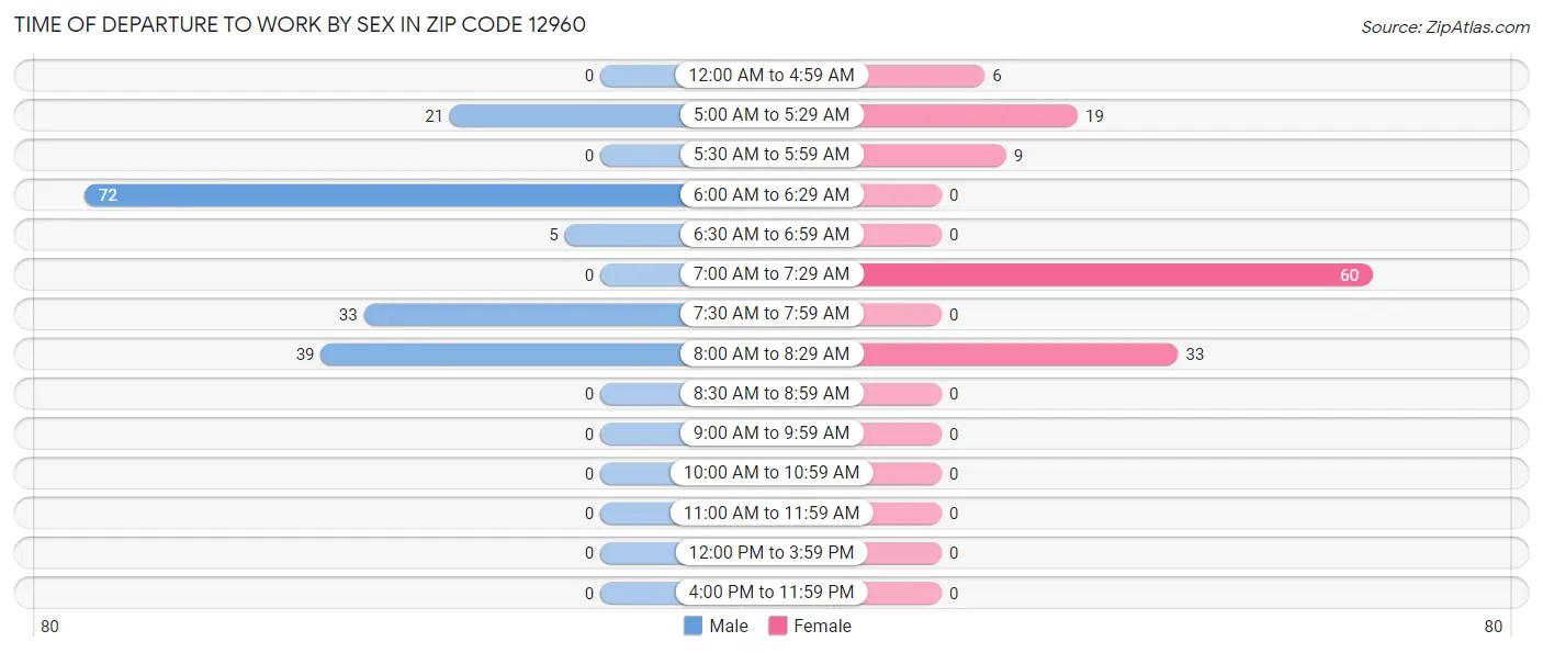 Time of Departure to Work by Sex in Zip Code 12960
