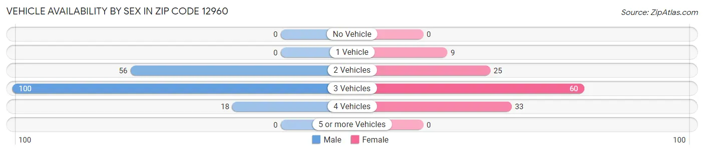 Vehicle Availability by Sex in Zip Code 12960