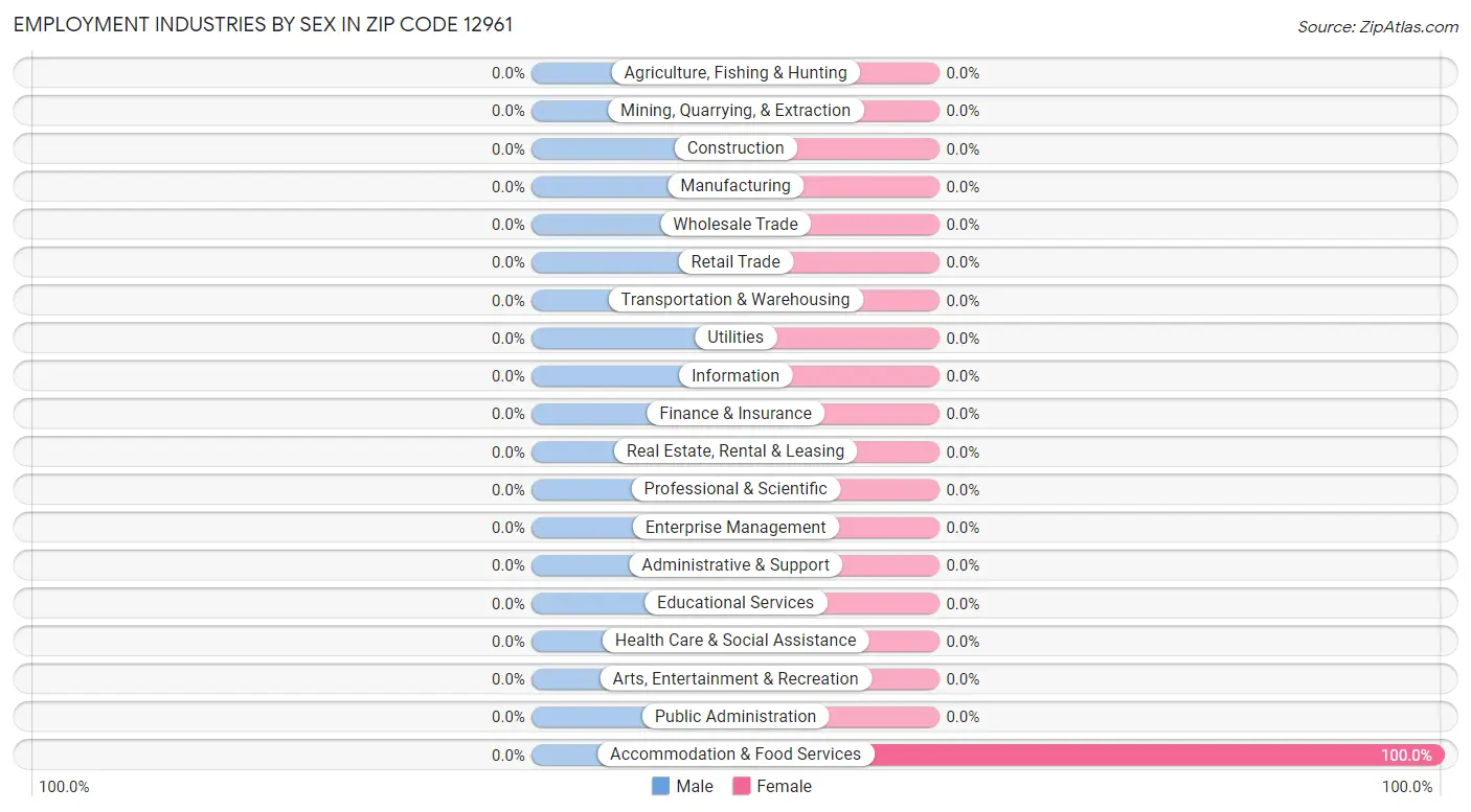 Employment Industries by Sex in Zip Code 12961