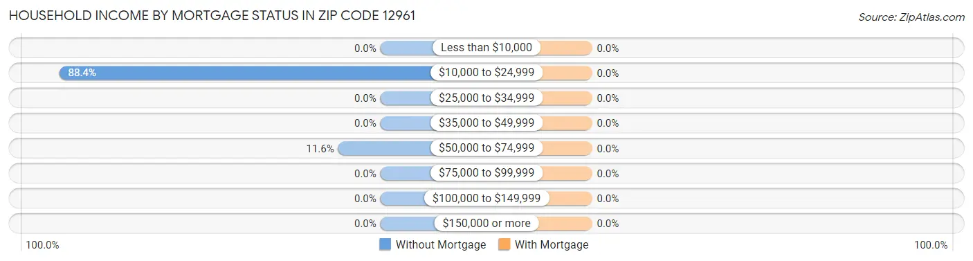 Household Income by Mortgage Status in Zip Code 12961
